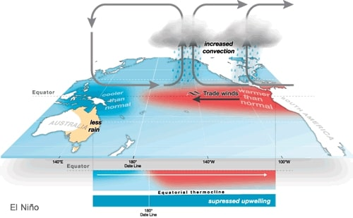 La Nina